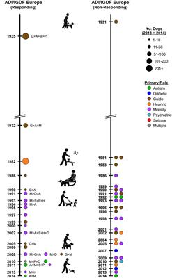 Assistance Dogs: Historic Patterns and Roles of Dogs Placed by ADI or IGDF Accredited Facilities and by Non-Accredited U.S. Facilities